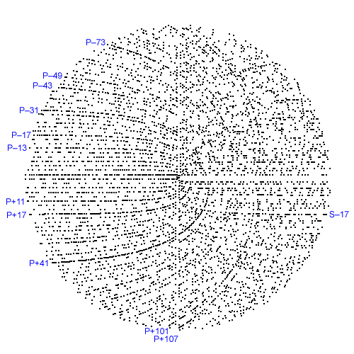 Number wheel, figure 4